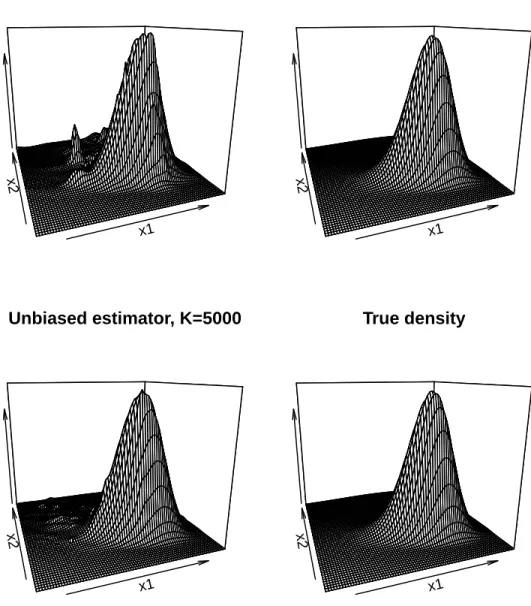 Figure 1.1: Surface plots x1x2 Unbiased estimator, K=1000 x1x2 True density x1x2 Unbiased estimator, K=5000 x1x2 True density