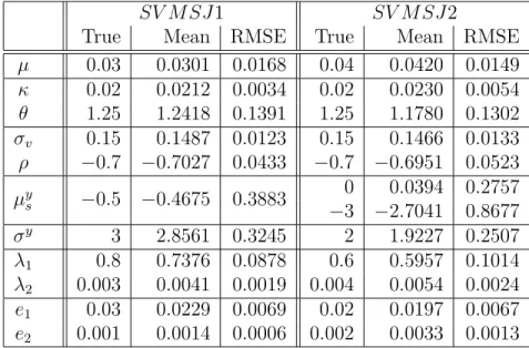 Table 2.1: Simulation study for the models with jumps in returns