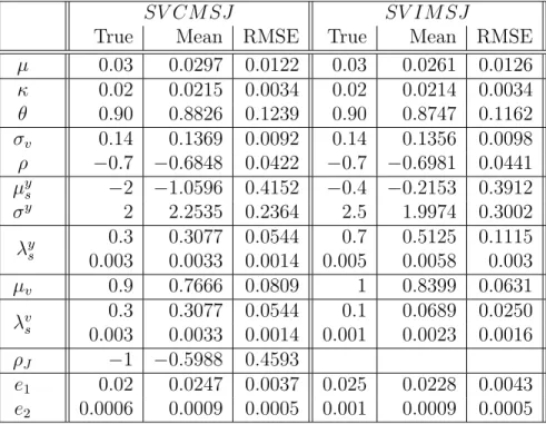 Table 2.2: Simulation study for the models with jumps in re- re-turns and volatility