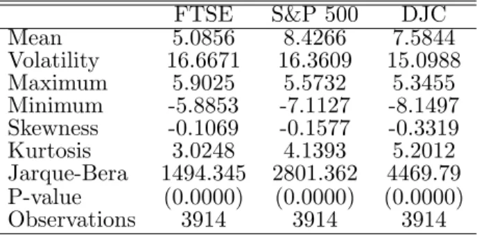 Table 2: Descriptive statistics for annualized Index returns FTSE S&amp;P 500 DJC Mean 5.0856 8.4266 7.5844 Volatility 16.6671 16.3609 15.0988 Maximum 5.9025 5.5732 5.3455 Minimum -5.8853 -7.1127 -8.1497 Skewness -0.1069 -0.1577 -0.3319 Kurtosis 3.0248 4.1