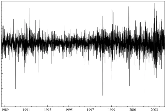 Figure 3: Dow Jones Composite 65 Average Stock Returns - July 5,1988 - July 4,2003