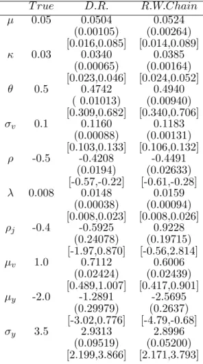 Table 3: Simulated Data - The first column show results obtained with delayed re- re-jection on 3 stages