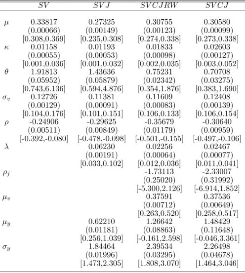 Table 5: S&amp;P 500 - First column show results for the Heston’s model. The second one the results for the Bates’s model and on the third and fourth the  Contempora-neous Jump Stochastic Volatility estimated with a random walk chain and with a delayed Rej