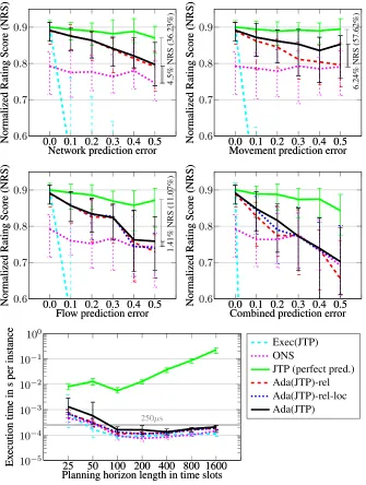 Figure 6: Planners’ NRS over SMAPE: movement, network, data ﬂow, combined and execution duration in
