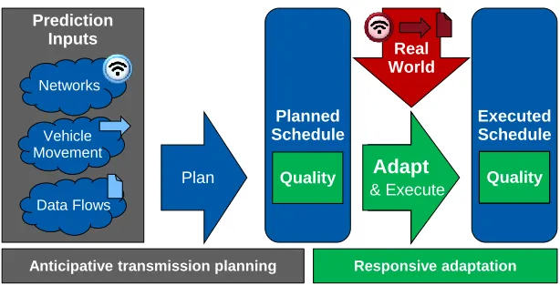 Figure 1: Connected vehicle using heterogeneous wireless networks: example scenario