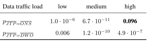 Figure 4: Normalized Rating Score (NRS) of the transmission planners for different number of networks inthe planning time horizon (left) and different amounts of data trafﬁc of the vehicle (right)