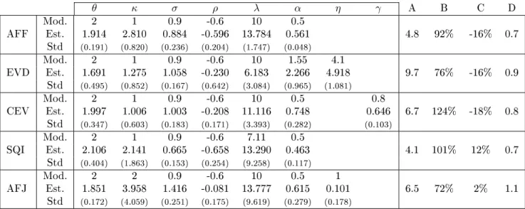 Table 3: The table contains the model parameters, their estimated values and their estimated standard deviations