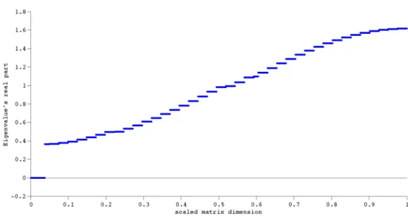 Figure 1: Ordered real part of the FDM matrix for the operator ∂ x , constructed with predominant backward approximation