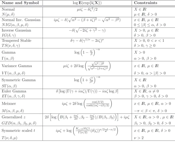 Table 1: Self-decomposable distributions and their Ch.f.. Γ(·) and B(·, ·) denote, respectively, Euler’s Gamma and Beta function while K ν (·) is the modified Bessel function of the third kind.