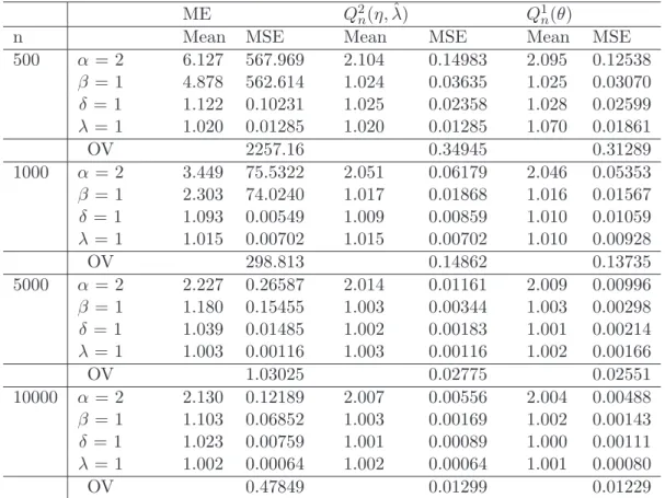 Table 2: Sample Mean and MSE of estimates based on simulated data of NIG(2,1,1)-OU process with λ = 1, 1000 iterations.