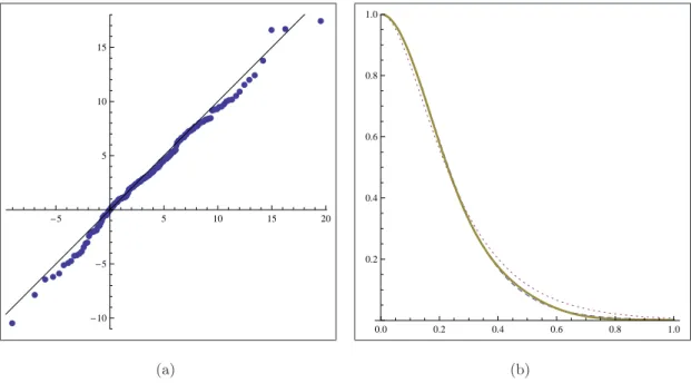 Figure 1: a) Q-Q plot of the data against a N IG(0.3468, 0.0500, 2.8950, 5.5160) distribution; b) Plot of |ϕ n,ˆλ (ζ)| 2 (solid), |ϕ θ ˆ (ζ)| 2 , ˆ θ from Q 1 n , (dotted) and |ϕ ˆ γ,ˆλ (ζ)| 2 , ˆ γ from Q 2 n , (dashed) against ζ, ˆ λ auto-correlation est
