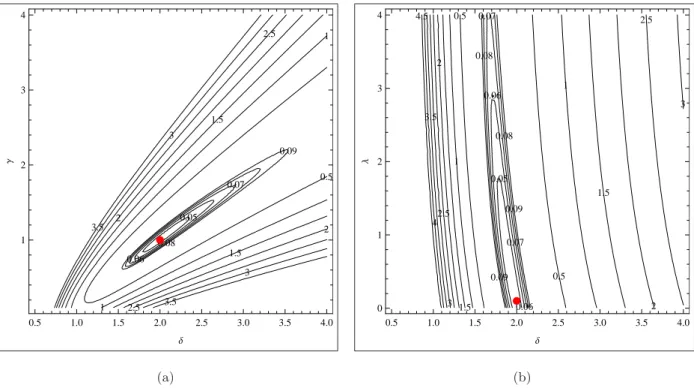 Figure 2: Contour plots of the objective function for model (5.23) with X(t) following and IG-OU process with δ = 2, γ = 1, λ = 0.01