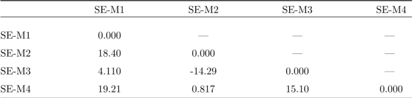 Table 3: Log Bayes Factors at Final Time T
