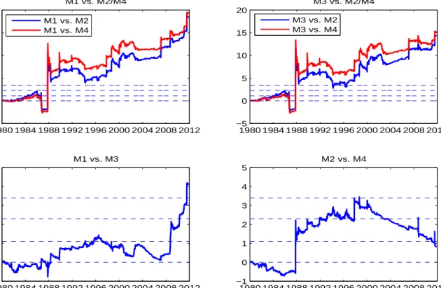 Figure 2: Sequential Model Comparison