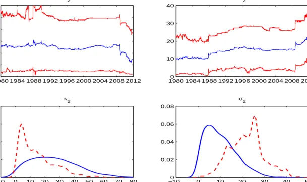 Figure 4: Parameter Learning: Jump Intensity