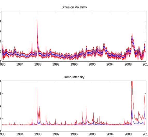 Figure 5: Filtered Diﬀusion Volatility and the Jump Intensity