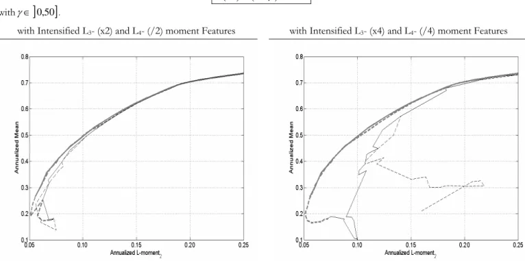 Figure 13. Efficient Frontiers for CRRA Utility Functions with Intensified Higher-order Moments