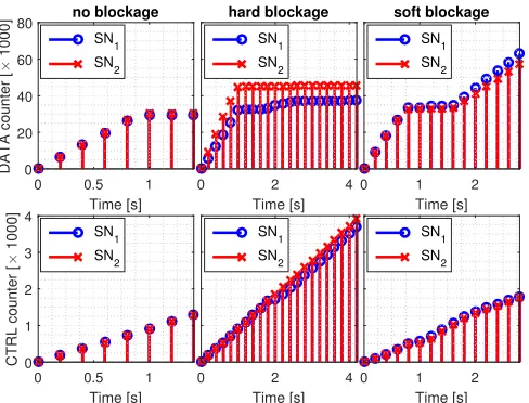 Fig. 14. Number of data and control packets identiﬁed by our tool. We showthe results for two sniffers SN1 and SN2 placed at different locations.