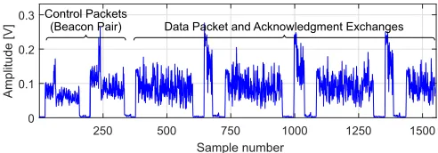 Fig. 1. Energy trace example: DATA/ACK burst.