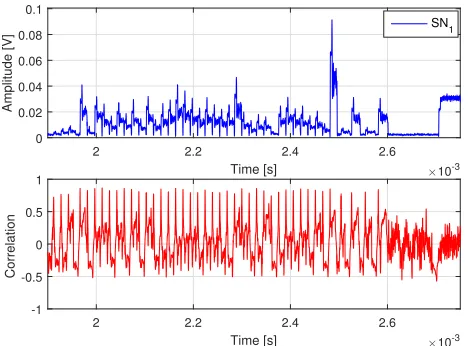 Fig. 3. Beam Reﬁnement (BR) sequence of Fig. 2 (top) and correspondingcorrelation coefﬁcient (bottom) with respect to the beacon template