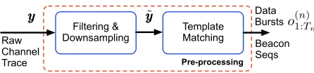Fig. 4. Flow diagram of the mm-wave channel pre-processing phase.