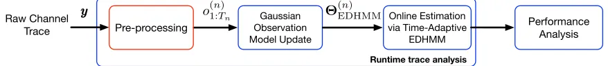 Fig. 5. EDHMM training procedure: initial state duration estimates are obtained through HMM training and are reﬁned using EDHMM learning tools.
