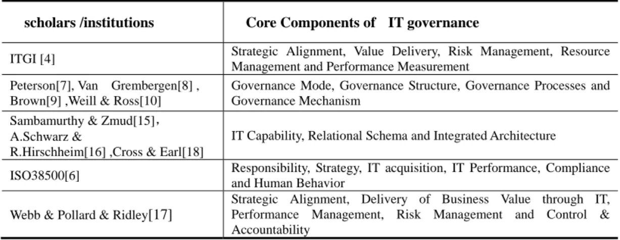 Table 2.    Summary of IT governance core components  scholars /institutions  Core Components of    IT governance 