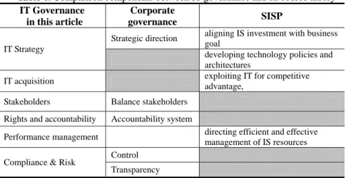 Table 6. Comparison components between IT governance and its source theory  IT Governance 