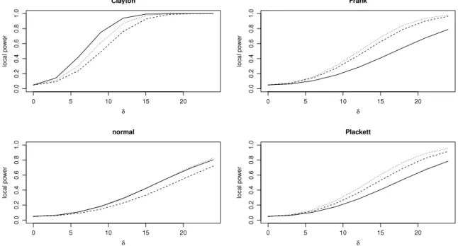Fig. 1. Asymptotic local power functions of the tests based on σ ˆ n 2 (solid line), T 3 , 4 , 5 , n (dashed line) and T n (dotted line) when C is the Gumbel–Hougaard copula with τ = 0 