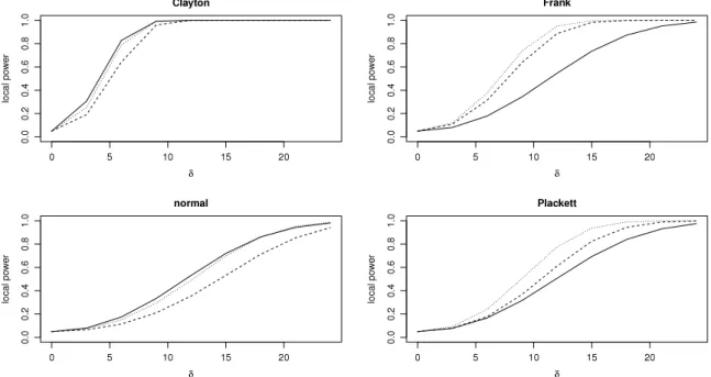 Fig. 2. Asymptotic local power functions of the tests based on σ ˆ n 2 (solid line), T 3 , 4 , 5 , n (dashed line) and T n (dotted line) when C is the Gumbel–Hougaard copula with τ = 0 