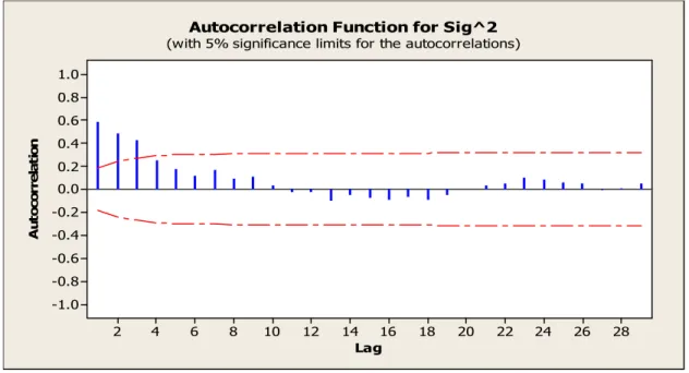 Fig. 4: Partial Autocorrelation Function of the variance, 