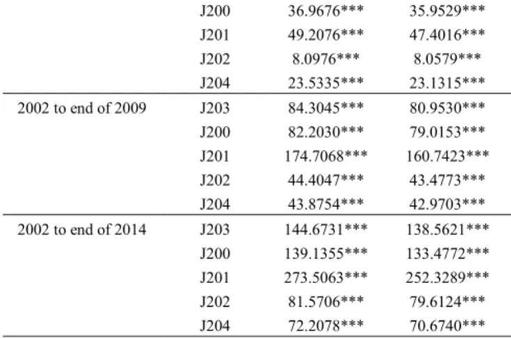 Table 6. Coefficients of the GARCH type models for the period 2002 to 2006 