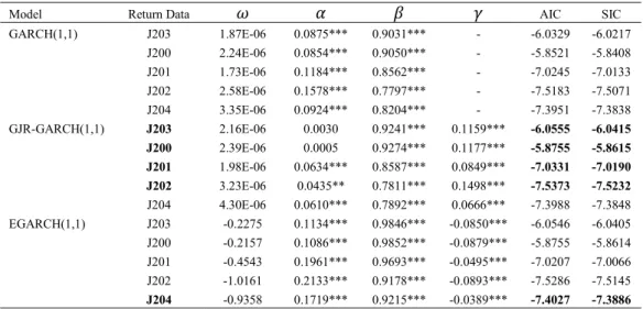 Table 7. Coefficients of the GARCH type models for the period 2002-2009 