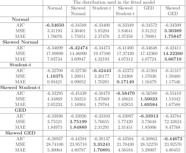 Table 2: AIC, MSE and MAE for Simulated Data from GARCH(2,1) The distribution used in the fitted model