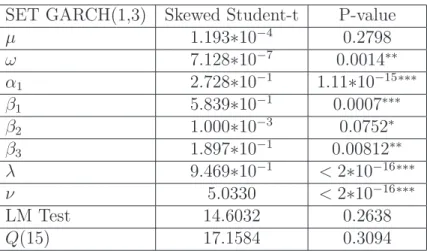 Table 6: Estimated parameters and diagnostic of GARCH(1,3)-SSTD model for SET SET GARCH(1,3) Skewed Student-t P-value