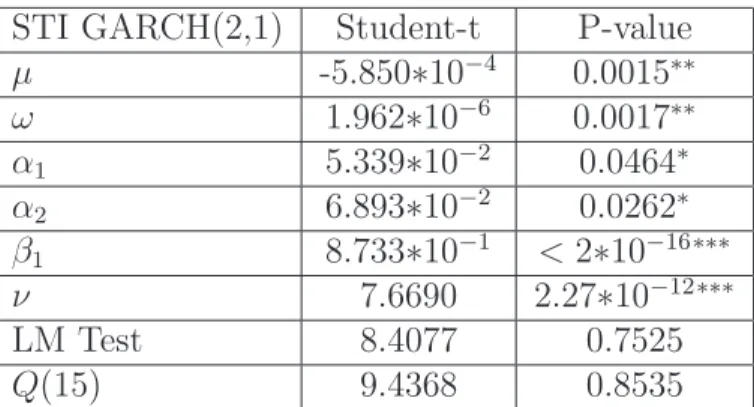 Table 8: Estimated parameters and diagnostic of GARCH(2,1)-STD model for STI STI GARCH(2,1) Student-t P-value