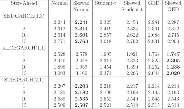 Table 10: Out-of-sample volatility forecasting evaluated by MAE