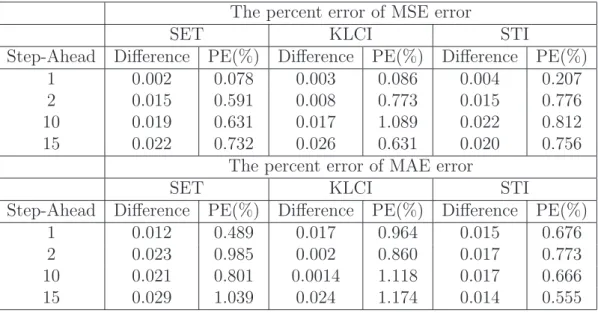 Table 11: The percent error of MSE and MAE given by the best fitted model and the best performance model