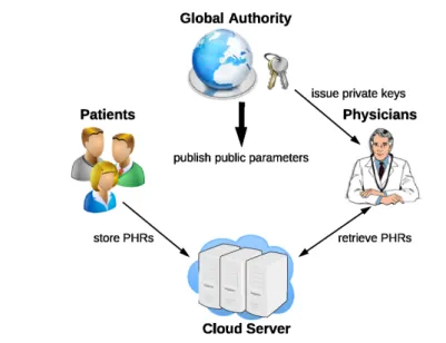 Fig. 1 Architecture for EHR System