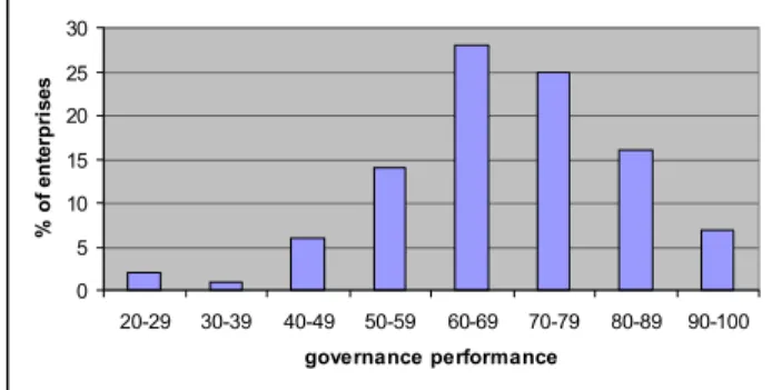 Figure 4: IT governance outcome measures 