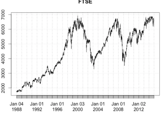 Figure 1: FTSE 100 index 1988-2014.