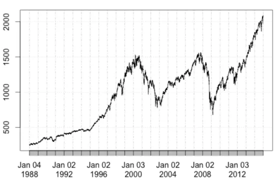 Figure 2: S&amp;P 500 index 1988-2014.