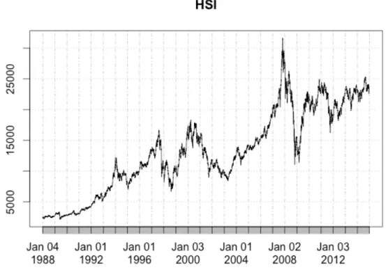 Figure 3: HSI index 1988-2014.