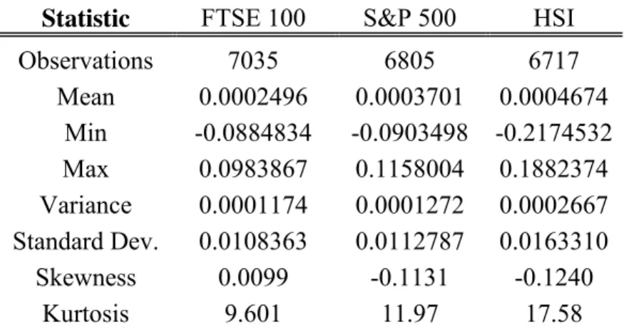 Table 1: Summary statistics of returns (FTSE, S&amp;P500, HSI). 