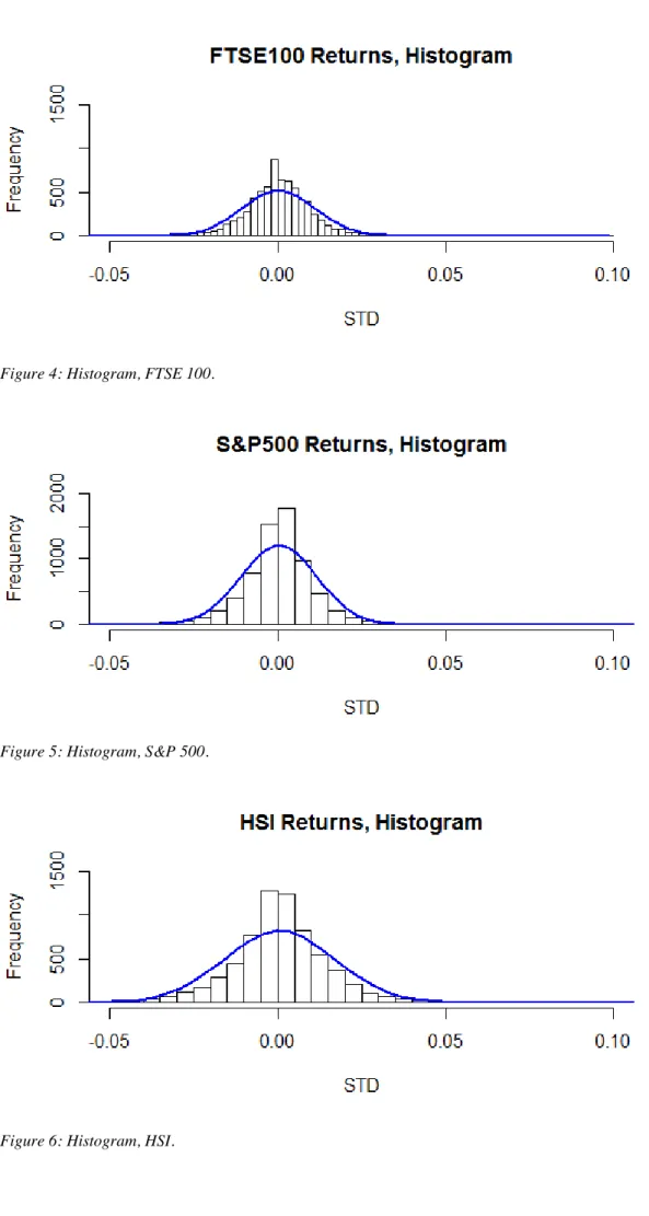 Figure 4: Histogram, FTSE 100. 