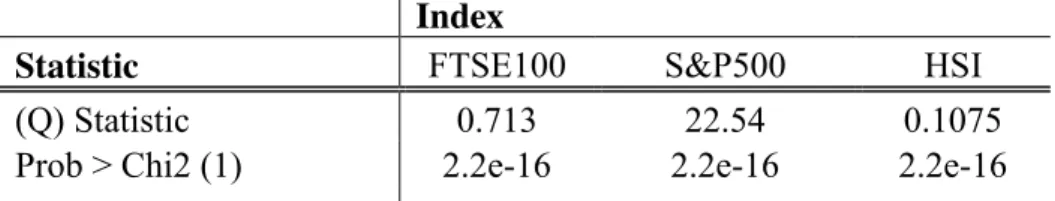 Table  3: Ljung-Box test. If the  Q–value is larger than the critical value (5%),  we can  reject the null  hypothesis that states that there is no autocorrelation in the returns