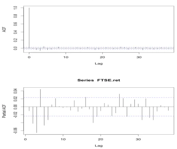 Figure 11: Auto and Partial-Auto correlation functions for the FTSE 100 index.