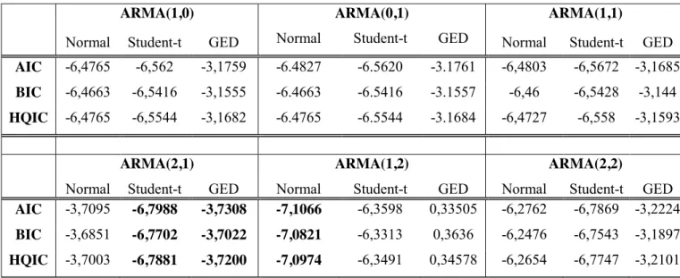 Table  5: FTSE 100 Information  Criteria for model selection of the  Auto Regressive  Moving Average  (ARMA)
