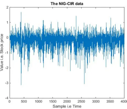 Figure 1: A plot over the data set used to estimate the parameters of the different processes