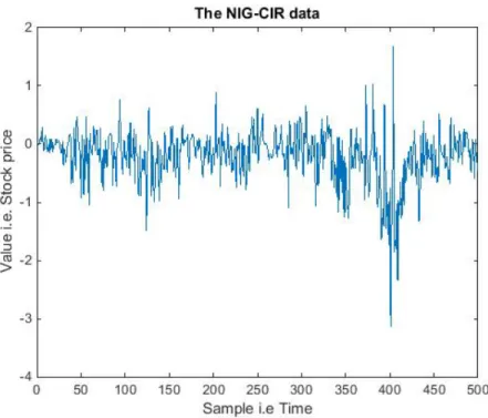 Figure 2: A closer look at the first 500 samples of the NIG-CIR data set. In this plot it is possible to see that the process have stochastic volatility.